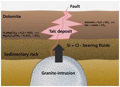 Dolomite-hosted talc and talc-chlorite rocks